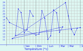 Graphique des tempratures prvues pour Meximieux