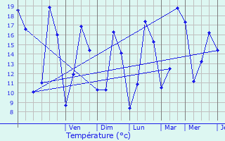 Graphique des tempratures prvues pour Chalifert