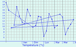 Graphique des tempratures prvues pour Ahn