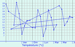 Graphique des tempratures prvues pour Morienval