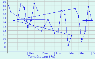 Graphique des tempratures prvues pour Sundhoffen