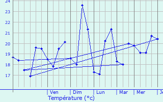 Graphique des tempratures prvues pour Ramatuelle