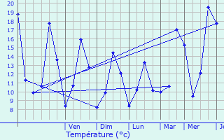 Graphique des tempratures prvues pour vires