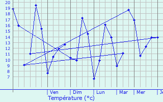 Graphique des tempratures prvues pour Compigne