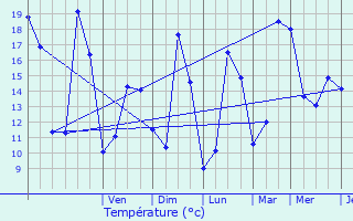 Graphique des tempratures prvues pour Jouy-le-Moutier