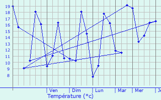 Graphique des tempratures prvues pour Chteaubriant