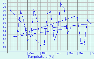 Graphique des tempratures prvues pour La Chausse-Saint-Victor