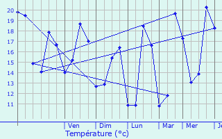 Graphique des tempratures prvues pour pargnes