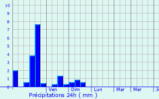 Graphique des précipitations prvues pour Pons