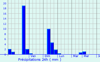 Graphique des précipitations prvues pour Pruniers