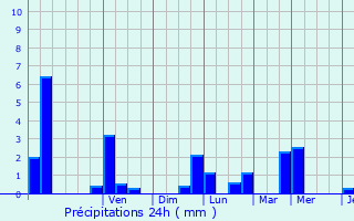 Graphique des précipitations prvues pour Bitche