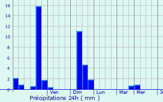 Graphique des précipitations prvues pour Montipouret