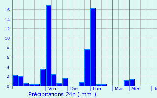 Graphique des précipitations prvues pour Bergholtz