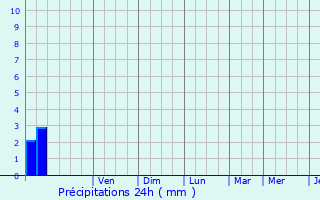 Graphique des précipitations prvues pour Krasnaya Yaruga