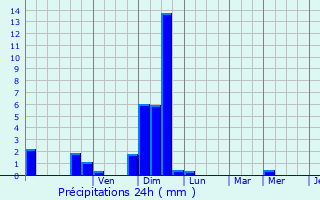 Graphique des précipitations prvues pour Nalliers