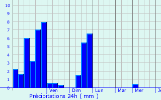 Graphique des précipitations prvues pour Peyrabout