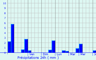 Graphique des précipitations prvues pour Villers-Patras