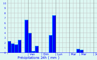 Graphique des précipitations prvues pour Ruffey-ls-chirey