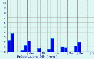 Graphique des précipitations prvues pour Domremy-Landville