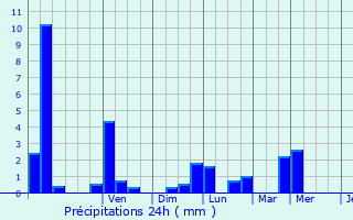 Graphique des précipitations prvues pour Oberbronn