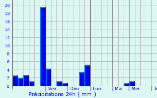 Graphique des précipitations prvues pour Vignoles