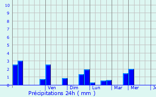 Graphique des précipitations prvues pour Toul