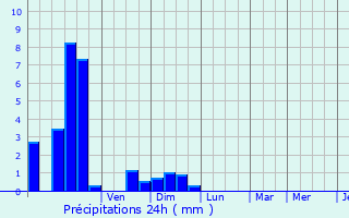 Graphique des précipitations prvues pour Semoussac
