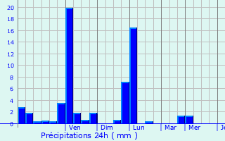 Graphique des précipitations prvues pour Gueberschwihr