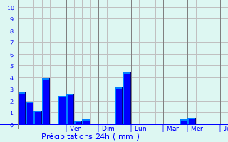 Graphique des précipitations prvues pour Dre