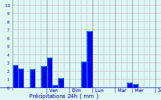 Graphique des précipitations prvues pour Is-sur-Tille