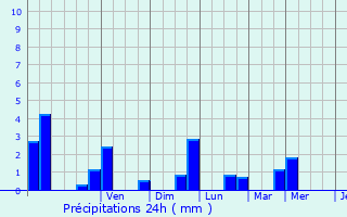 Graphique des précipitations prvues pour Morionvilliers