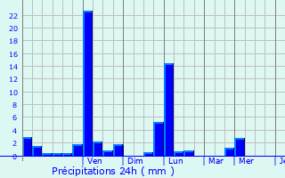 Graphique des précipitations prvues pour Sundhoffen