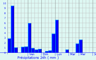 Graphique des précipitations prvues pour Altorf
