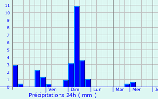 Graphique des précipitations prvues pour Chitray