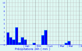 Graphique des précipitations prvues pour Censerey