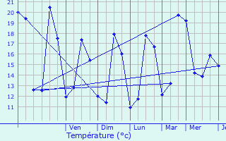 Graphique des tempratures prvues pour Ormesson-sur-Marne