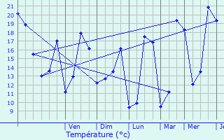 Graphique des tempratures prvues pour L