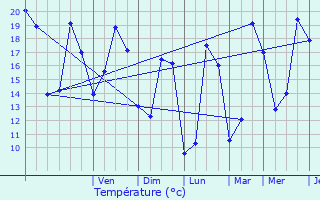 Graphique des tempratures prvues pour Breuil-Magn