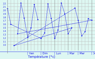 Graphique des tempratures prvues pour Concoules