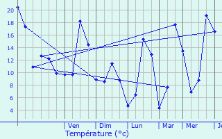 Graphique des tempratures prvues pour Mas-d