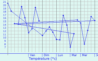 Graphique des tempratures prvues pour Thann
