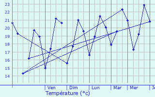 Graphique des tempratures prvues pour La Londe-les-Maures