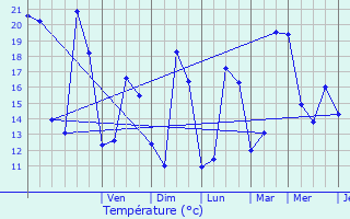 Graphique des tempratures prvues pour Montgeron