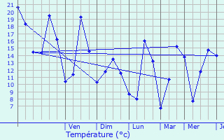 Graphique des tempratures prvues pour tueffont