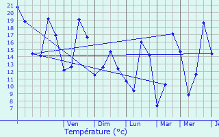 Graphique des tempratures prvues pour Spechbach-le-Bas