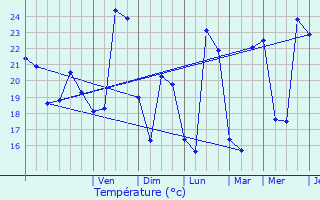 Graphique des tempratures prvues pour Mauguio