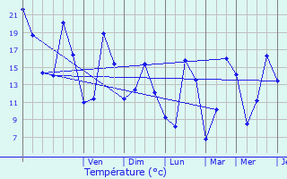 Graphique des tempratures prvues pour Chtenois-les-Forges