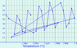 Graphique des tempratures prvues pour Lzignan-Corbires