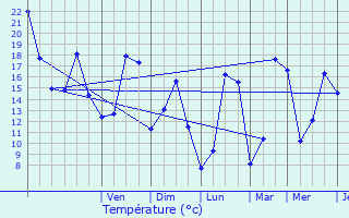 Graphique des tempratures prvues pour Abergement-la-Ronce