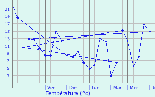 Graphique des tempratures prvues pour Dienne